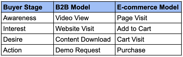 Different models and buyer stages