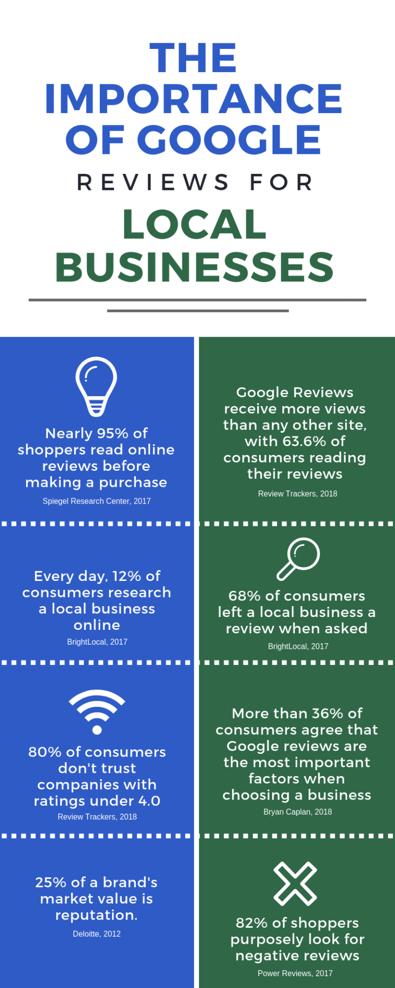 The importance of Google Reviews for Local Businesses